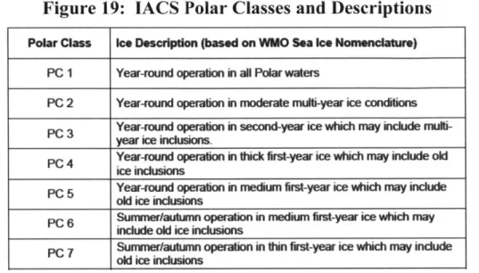 Figure  19:  IACS  Polar  Classes  and Descriptions