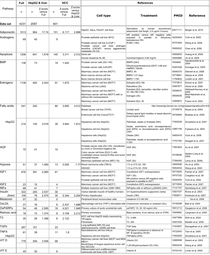 Table  S3:  References  of  human  gene  sets  retrieved  from  published  experiments  and  used  to  determine pathway  representativity  in  either  human  genes  detected  in  HepG2  cells  (Full),  liver  or  deregulated  in hepatocellular carcinoma (