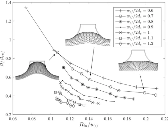 Figure 3.18: Liquid bridge flow resistance β/β ref and liquid bridge shape variation as a function of R in /w