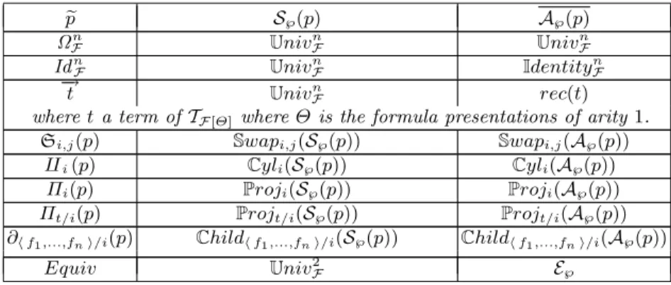 Fig. 1. Operators over presentations