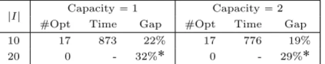 Table 2 reports the number of instances with a solution proven to be optimal (#Opt), the average CPU time in seconds (Time) for these latter instances, and the average gap (Gap) for the remaining instances