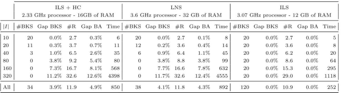 Table 3: Comparison of the results obtained by ILS with the results of Montoya et al. (2017) and Ko¸ c et al.