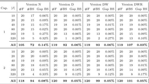 Table 5: Comparison of the best results obtained by the matheuristic for the E-VRP-NL-C according to the version of the subproblem it uses and the number of chargers at each CS.