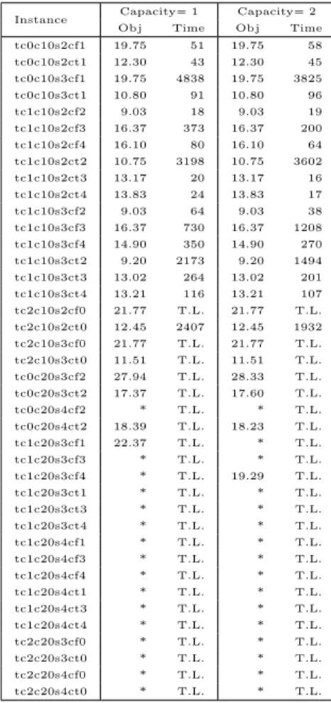 Table 12: Detailed results for the path-based MILP formulation on 10-customer and 20-customer instances.