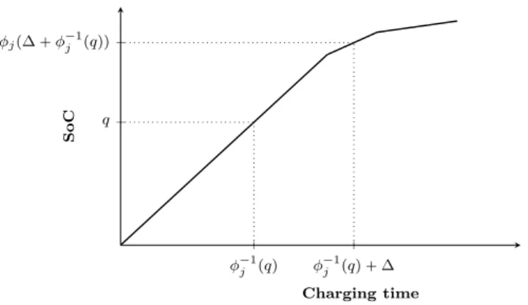 Figure 1: Piecewise linear charging function of a CS j P F .