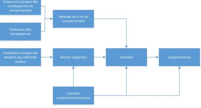 Figure 4 - Théorie du comportement planifié (Ajzen, 1991) 