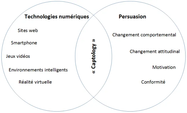 Figure 9 – La Captology représente l’intersection entre les technologies numériques et la persuasion 