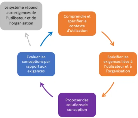 Figure 11 - Les activités de conception centrée sur l’opérateur humain (source : norme ISO 13407) 