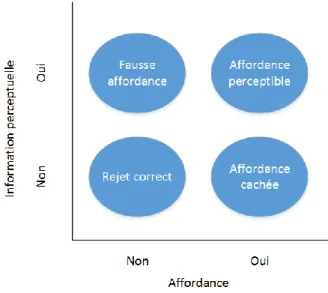 Figure 15 - Illustration des affordances selon (Gaver, 1991) 