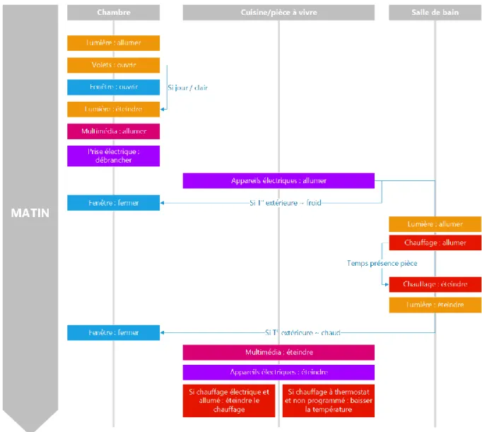 Figure 18 - Activités des usagers le matin 