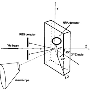 Fig.  1.  3D  view  of the  experimental  setup.  The  RBS detector  is  in  the  horizontal  plane  formed  by  the  incident  beam  and  the  normal  of the  specimen,  while  the  NRA  detector  is placed  at  45” 