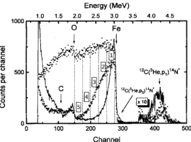 Fig.  3  shows  three  typical  RBS  spectra  obtained  at  three  different  impacts  with  2.435  MeV  3He  particles