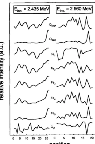 Fig.  5.  Line-scans  obtained  at  two  different  energies  above  the  2.392 MeV  resonance  of the  ‘60(3He,  CL,#~O reaction