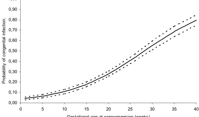 Figure 2. Risk of mother to child transmission of T. gondii according to gestational age at  maternal seroconversion