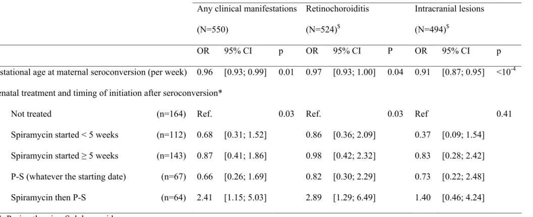 Table 3. Adjusted effect of the timing and type of prenatal treatment on the risk of clinical manifestations diagnosed during the first year of life in  infected children identified by prenatal and neonatal screening in European centers
