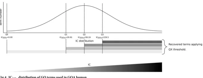 Fig 4. IC GOu distribution of GO terms used in GOA human.