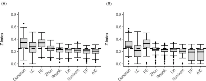 Fig 6. Z-index scores for comparing the whole structure of the dendrograms using CLHM and ALHM for the investigated modules