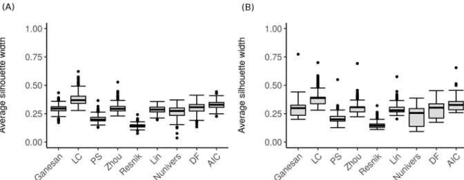 Fig 7. Average silhouette width (ASW) computed by ALHM according to each semantic similarity measure of the investigated modules.