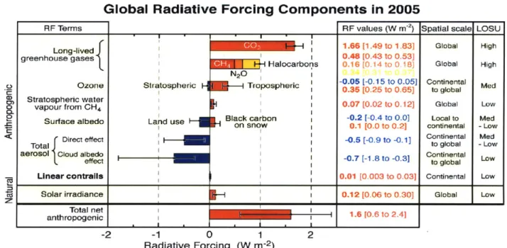 Figure  21:  Global  Radiative  Forcing  ftom  All  Anthropogenic  Sources  of  Emissions  (Lee,  et al.,  2009)