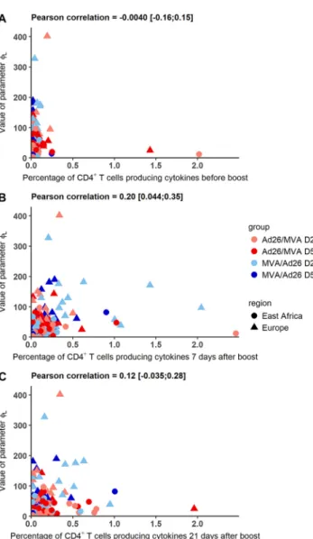 FIG 10 Value of parameter ␸ L versus the percentage of CD4 ⫹ T cells producing IL-2, IFN- ␥ , or TNF- ␣ after prime prior to boost, 7 days after the boost immunization, and 21 days after the boost immunization in European and East African subjects