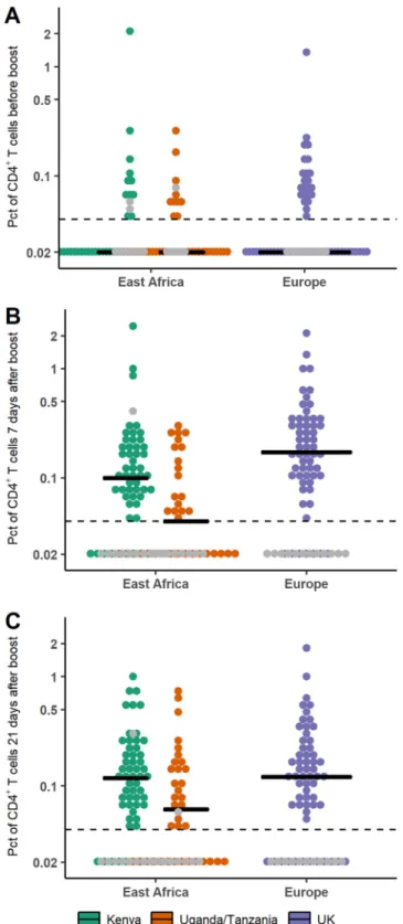 FIG 5 Comparison of percentages (Pct; in log scale) of CD4 ⫹ T cells producing at least one of the three cytokines IL-2, IFN- ␥ , and TNF- ␣ in European and East African subjects after prime prior to boost immunization (A), 7 days after boost immunization 