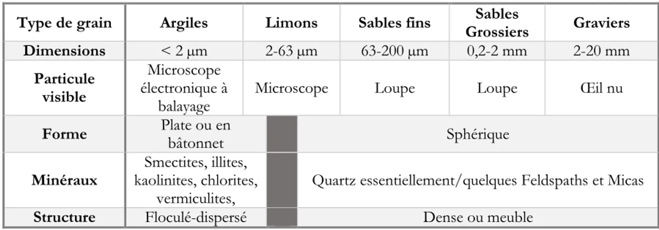 Tableau I-3: Classement retenu des différentes particules composant la terre selon la granulométrie et quelques-unes de leurs  caractéristiques d’après [60, 61] 