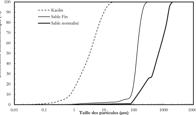 Figure II-7: Distribution granulométrique du Kaolin, du sable fin et du sable normalisé utilisés d'après [111] 