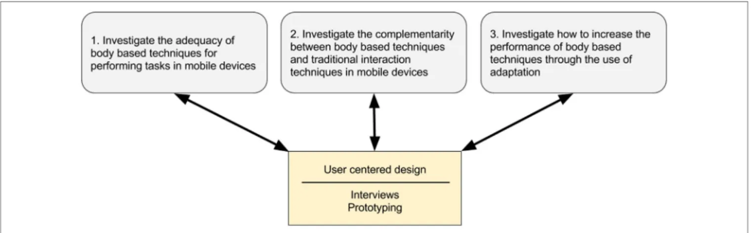 FigUre 1 | The three steps of the overall design process and the supporting design techniques.