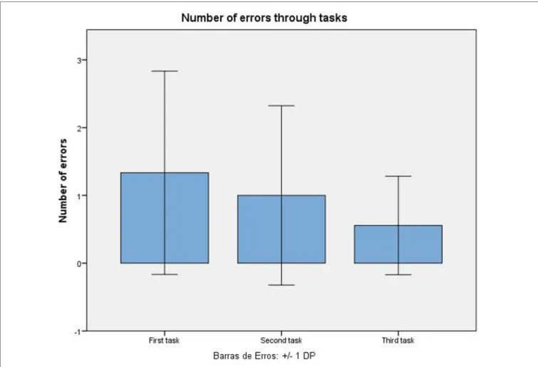 FigUre 3 | Average number of errors by task.