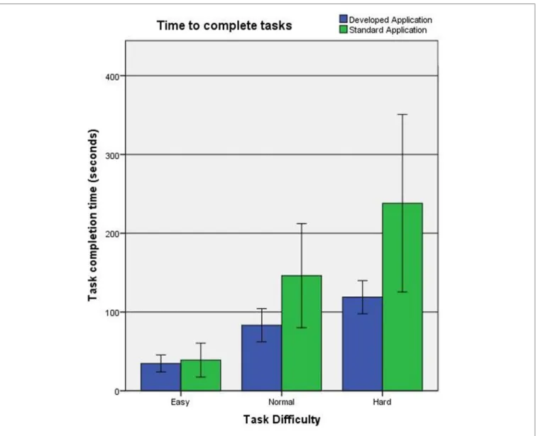 FigUre 4 | Time to complete tasks by difficulty level and application.
