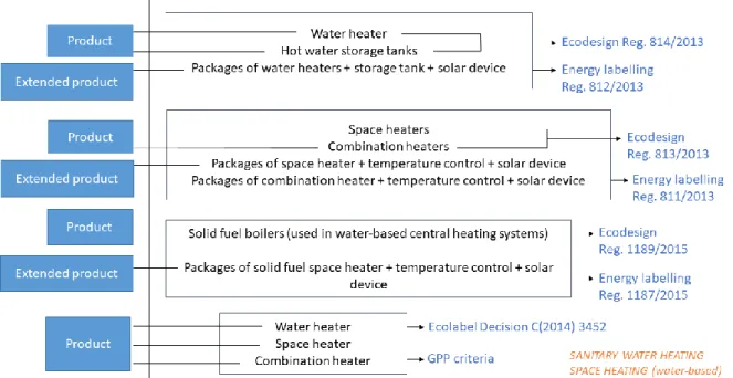 Figure 1. Overview of EU product policies on water-based heaters 