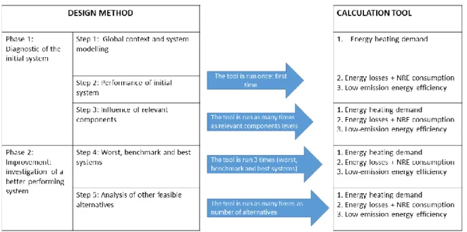 Figure 6. Relationship between the design method and the calculation tool 