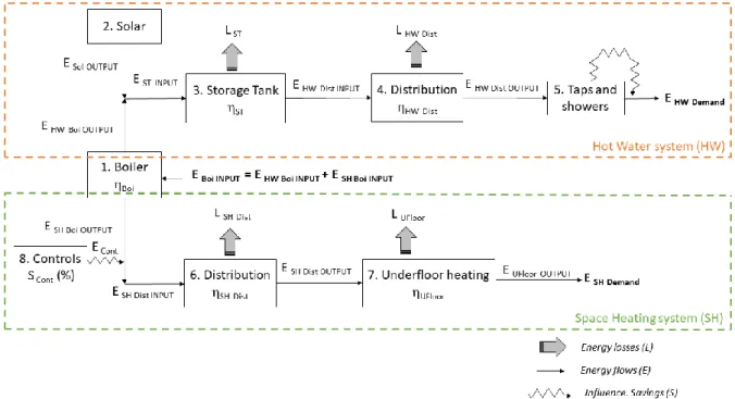 Figure 11. Energy flow chart of the heating systems of the case study. 