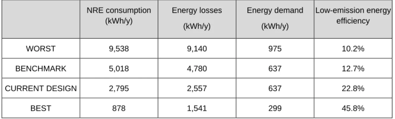 Table 28. Energy performance parameters for the worst, benchmark and best combinations  of the sanitary hot water system