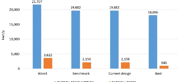 Figure 15. Energy consumption and losses of the best, benchmark and worst combinations  of the space heating system