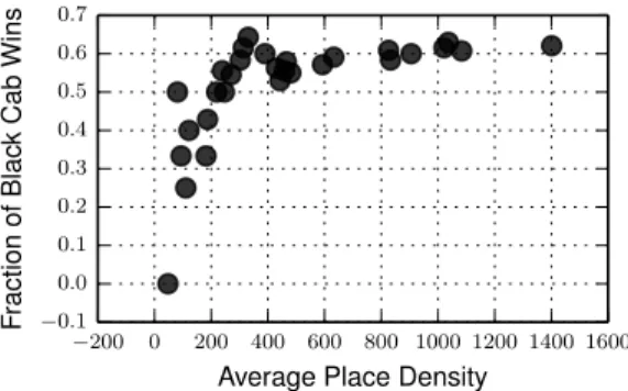 Fig. 13: Fraction of Black Cab wins in terms of faster journey times for different place density values