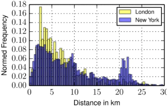 Fig. 9: Application price estimates versus average actual amounts paid in London. The errors bars correspond to standard errors.