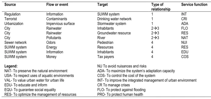 Table 14: illustration of results obtained from systematic inventory of the environment of the SUWM