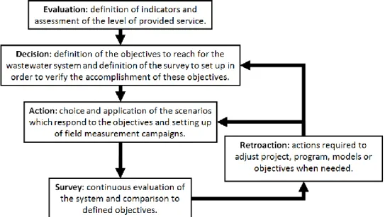 Figure 38. Five steps of the E D A S R model: evaluation, decision, action, survey, retroaction