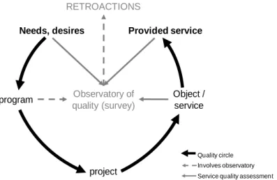 Figure 39. Survey and retroaction of the E D A S R model are based on the continuous improvement of the quality  (advert by Brelot, 1994)