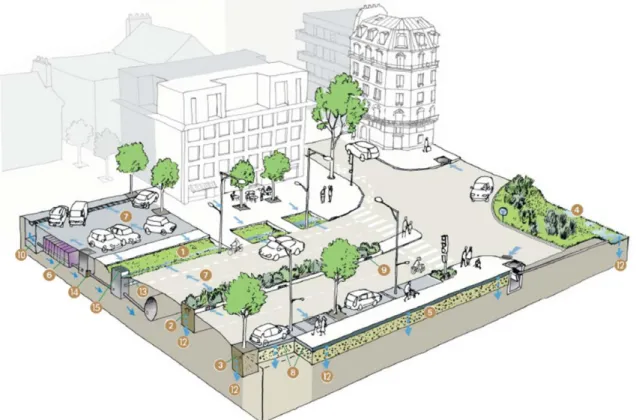 Figure 11 : les ouvrages de gestion des eaux pluviales sont des aménagements de la ville (adapté de Conseil  Général des Hauts de Seine, 2009) – 1 : noues, 2 : fossés, 5 : structures réservoirs, 6 : bassins enterrés