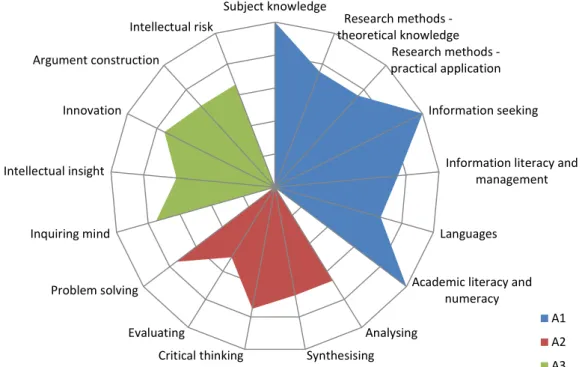 Figure  28  :  résultats  de  l'auto-évaluation  concernant  le  domaine  A  -  Knowledge  and  intellectual  abilities