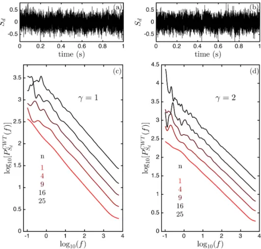 FIG. 5. Comparison of the wavelet based power spectra of fractional Gaussian random signals with H ő lder exponent h 0 : 25, computed with Morse wave lets for different n values