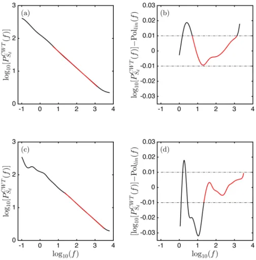 FIG. 6. Principle for the estimation of the β exponent from wavelet based power spectra