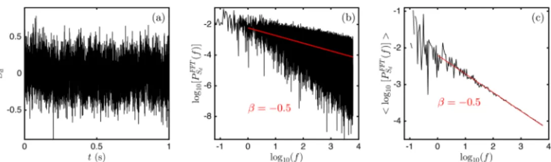 FIG. 2. Power spectrum of a fractional Gaussian stochastic signal computed with a standard FFT transform