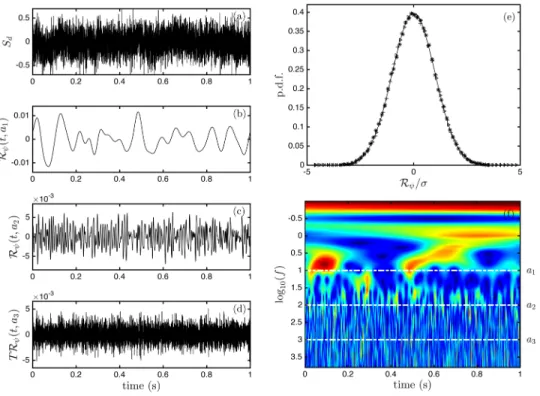 FIG. 3. Wavelet based spectral decomposition of a synthetic fractional Gaussian random signal S d with H ő lder exponent h 0 : 25, with a Morse wavelet of exponents γ 1, n 1