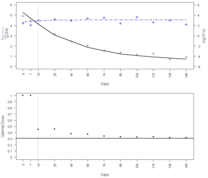 Figure 4. Simulation of 10 doses readjustments spaced by 15 days after 3 observation times: (up) Viral load ( + ) and CD4 count ( ∗ ) simulated observations (down) Dose readjustment simulation, d t optk become closer by above to d crit = 0.306 (horizontal 