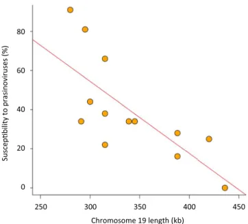Fig. 5. Length of chromosome 19 versus susceptibility to prasinoviruses.
