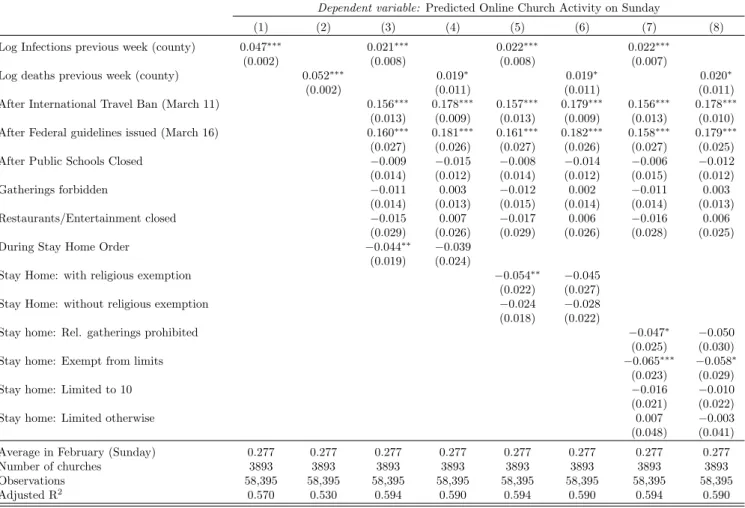 Table 1: Effect of Covid-19 and interventions on churches posting behavior on Sundays: Introduction Period (before April 15)