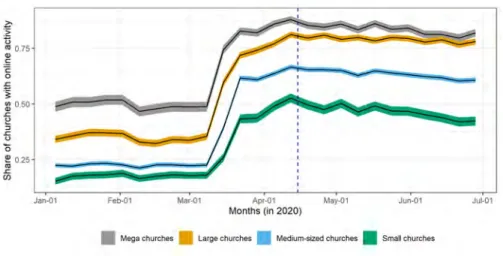 Fig. 5. Churches’ online activity over time by church size.